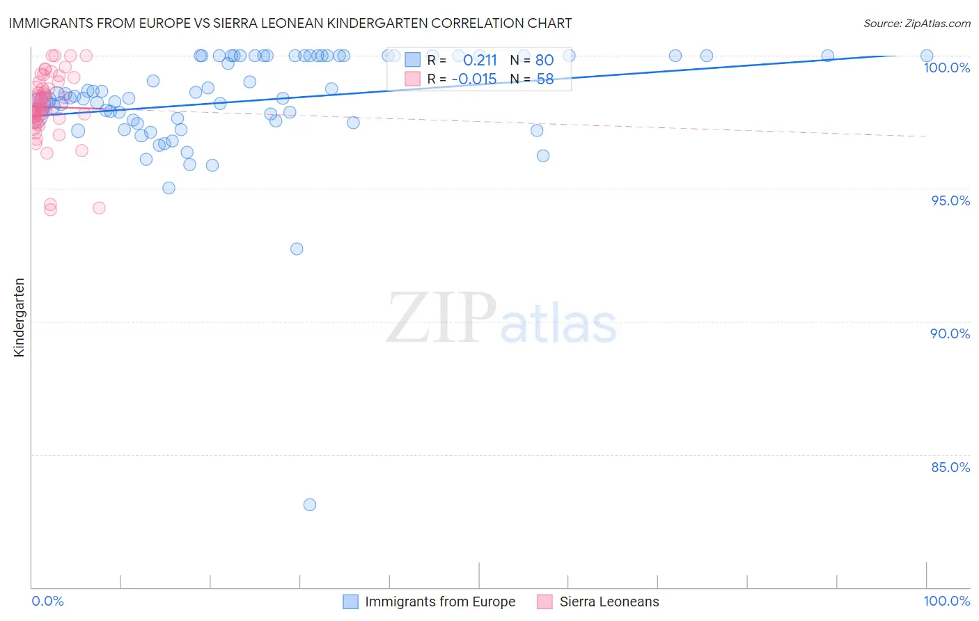 Immigrants from Europe vs Sierra Leonean Kindergarten