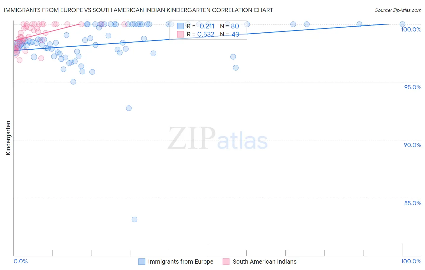 Immigrants from Europe vs South American Indian Kindergarten