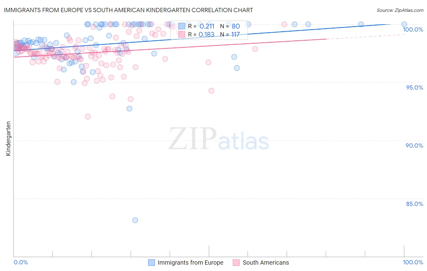Immigrants from Europe vs South American Kindergarten