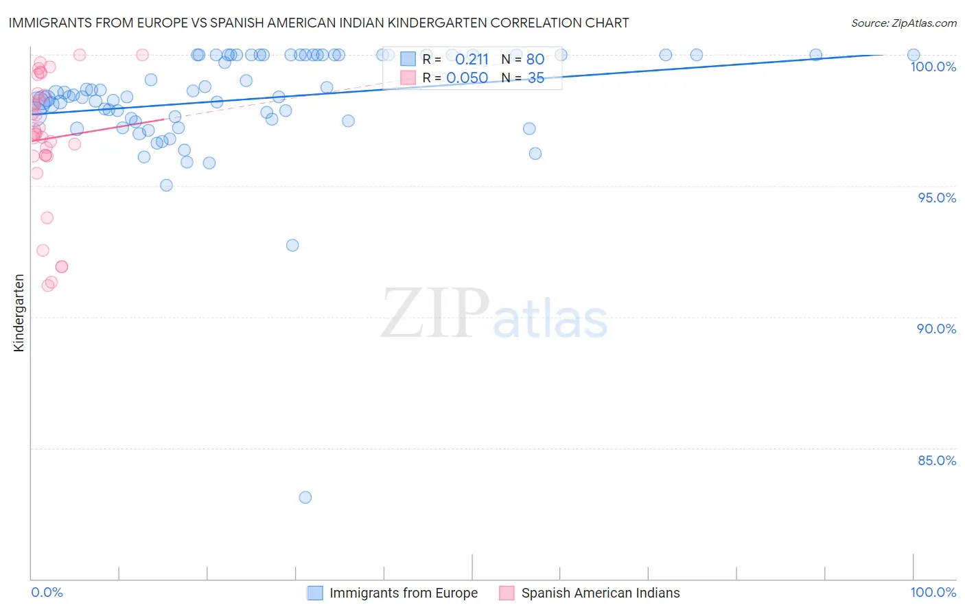 Immigrants from Europe vs Spanish American Indian Kindergarten