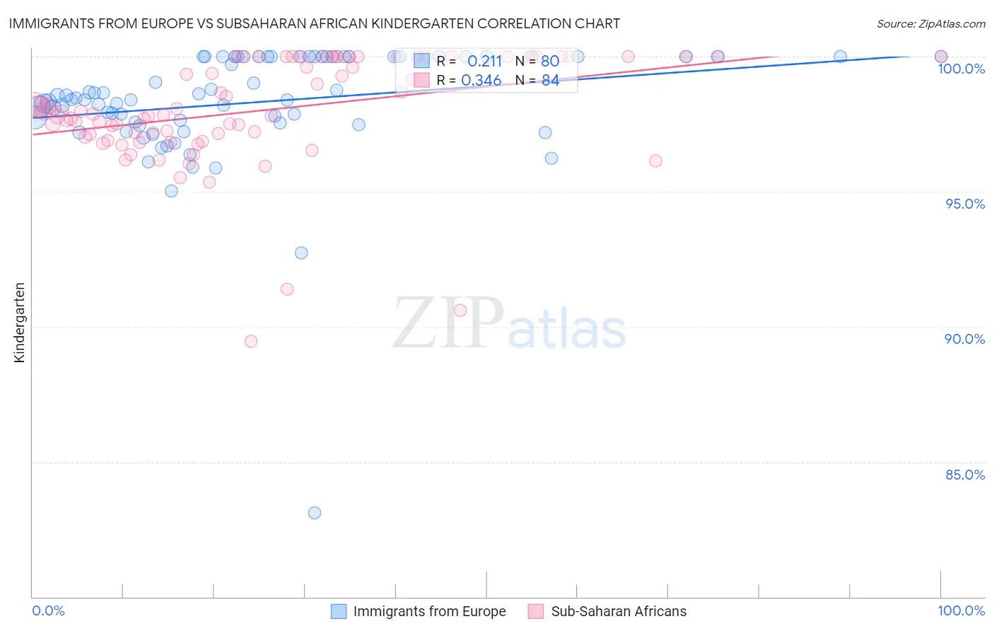 Immigrants from Europe vs Subsaharan African Kindergarten