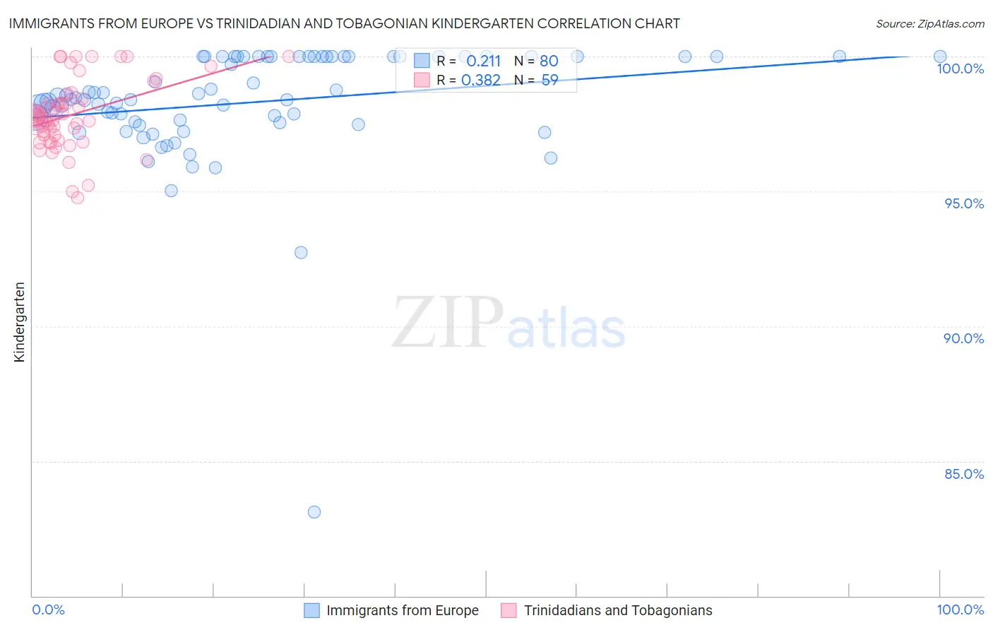 Immigrants from Europe vs Trinidadian and Tobagonian Kindergarten