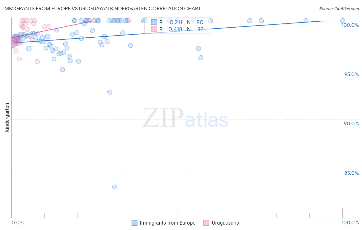 Immigrants from Europe vs Uruguayan Kindergarten