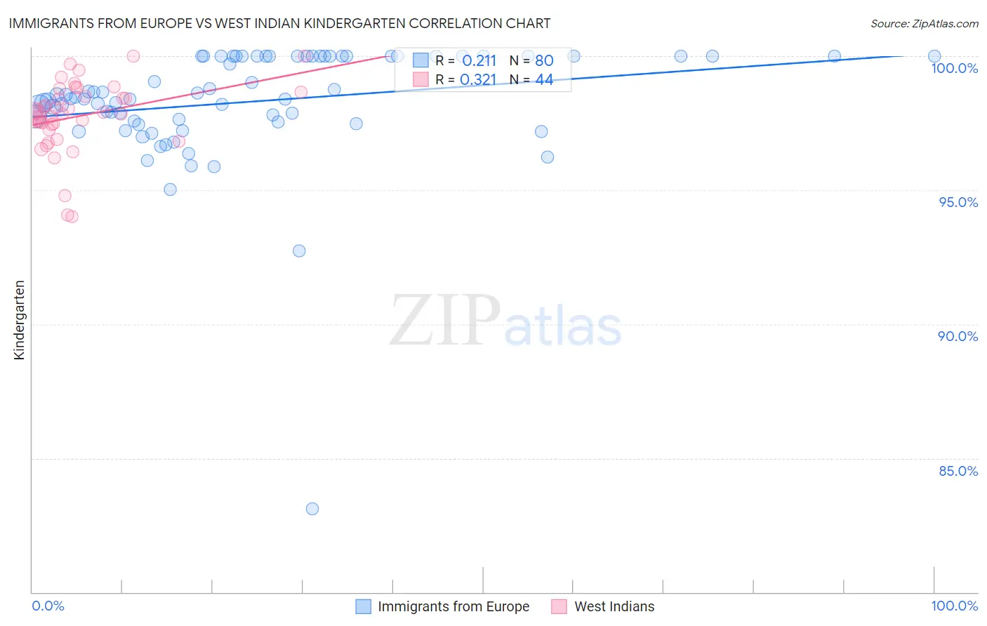 Immigrants from Europe vs West Indian Kindergarten