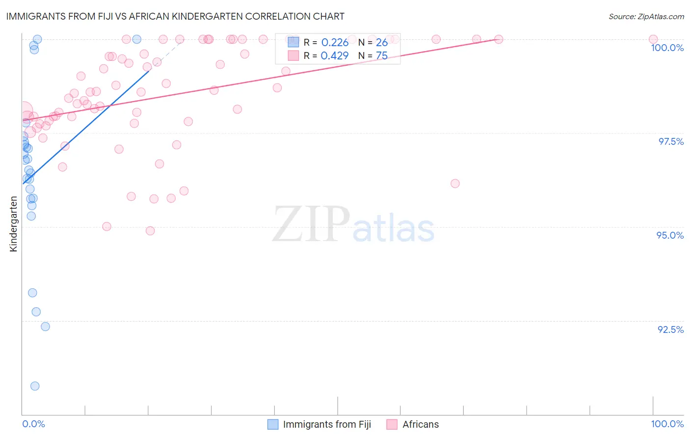 Immigrants from Fiji vs African Kindergarten