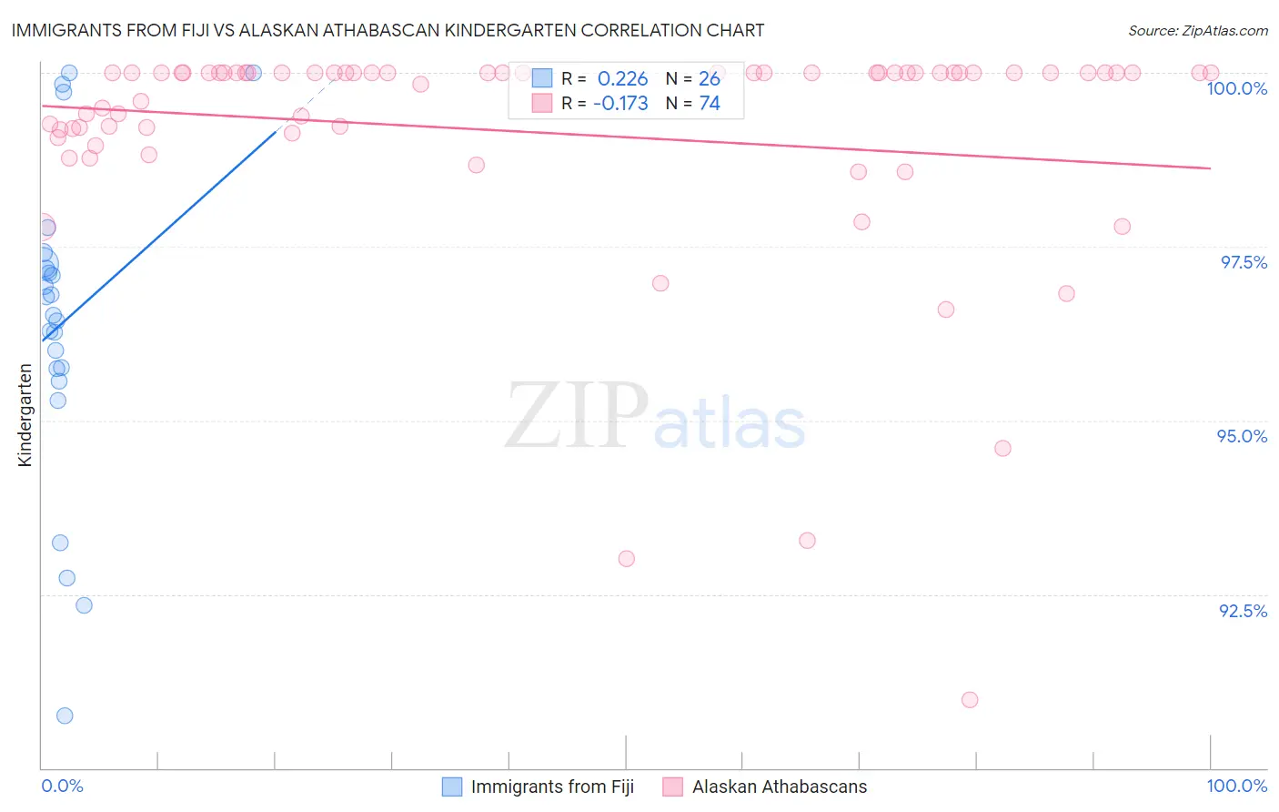 Immigrants from Fiji vs Alaskan Athabascan Kindergarten