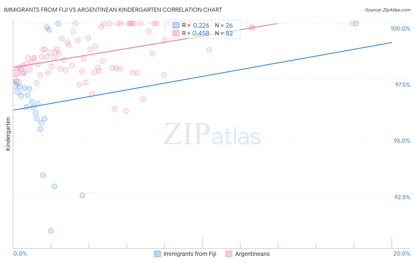 Immigrants from Fiji vs Argentinean Kindergarten