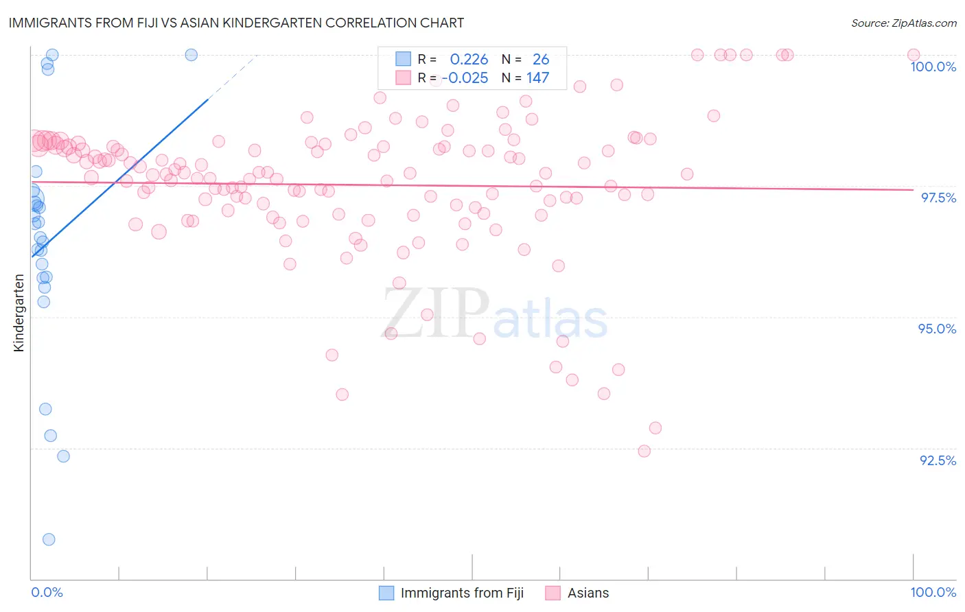 Immigrants from Fiji vs Asian Kindergarten