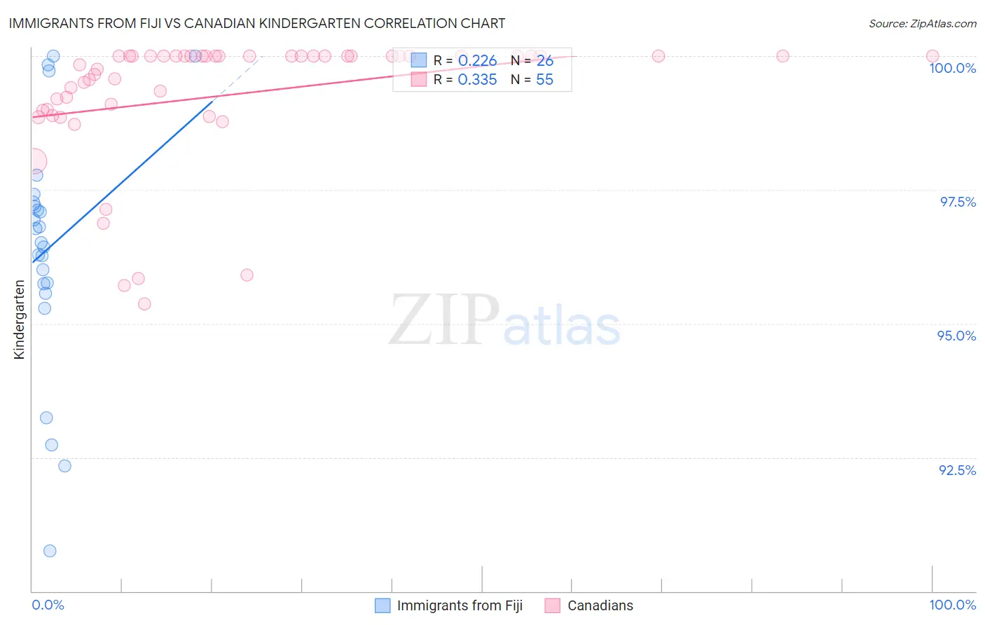 Immigrants from Fiji vs Canadian Kindergarten