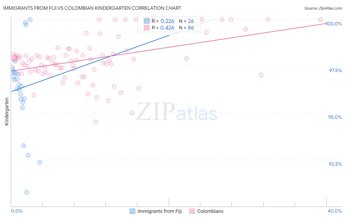 Immigrants from Fiji vs Colombian Kindergarten