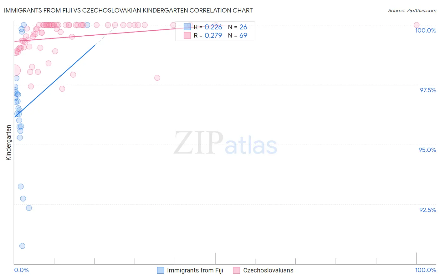 Immigrants from Fiji vs Czechoslovakian Kindergarten