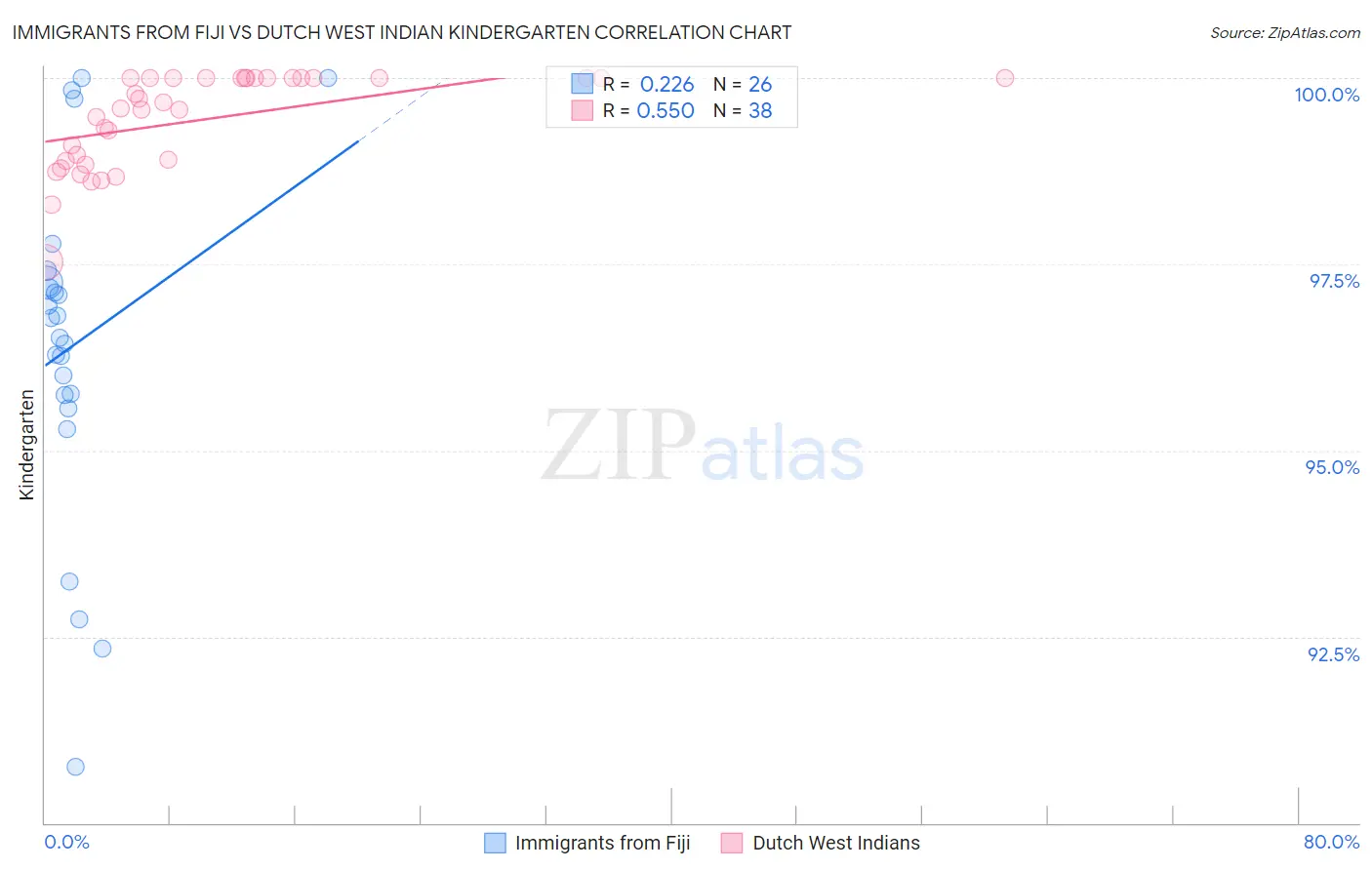 Immigrants from Fiji vs Dutch West Indian Kindergarten