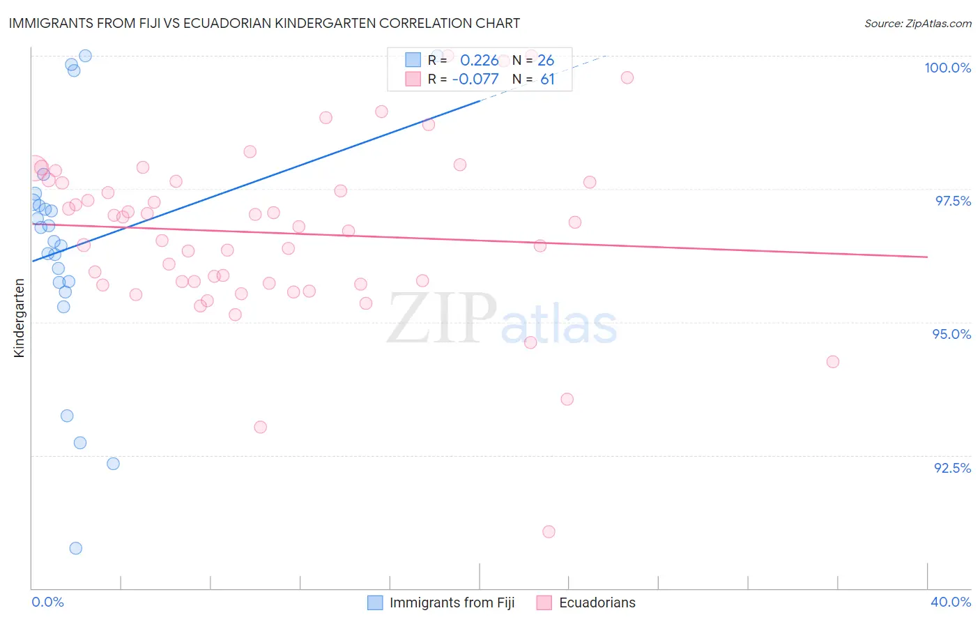 Immigrants from Fiji vs Ecuadorian Kindergarten