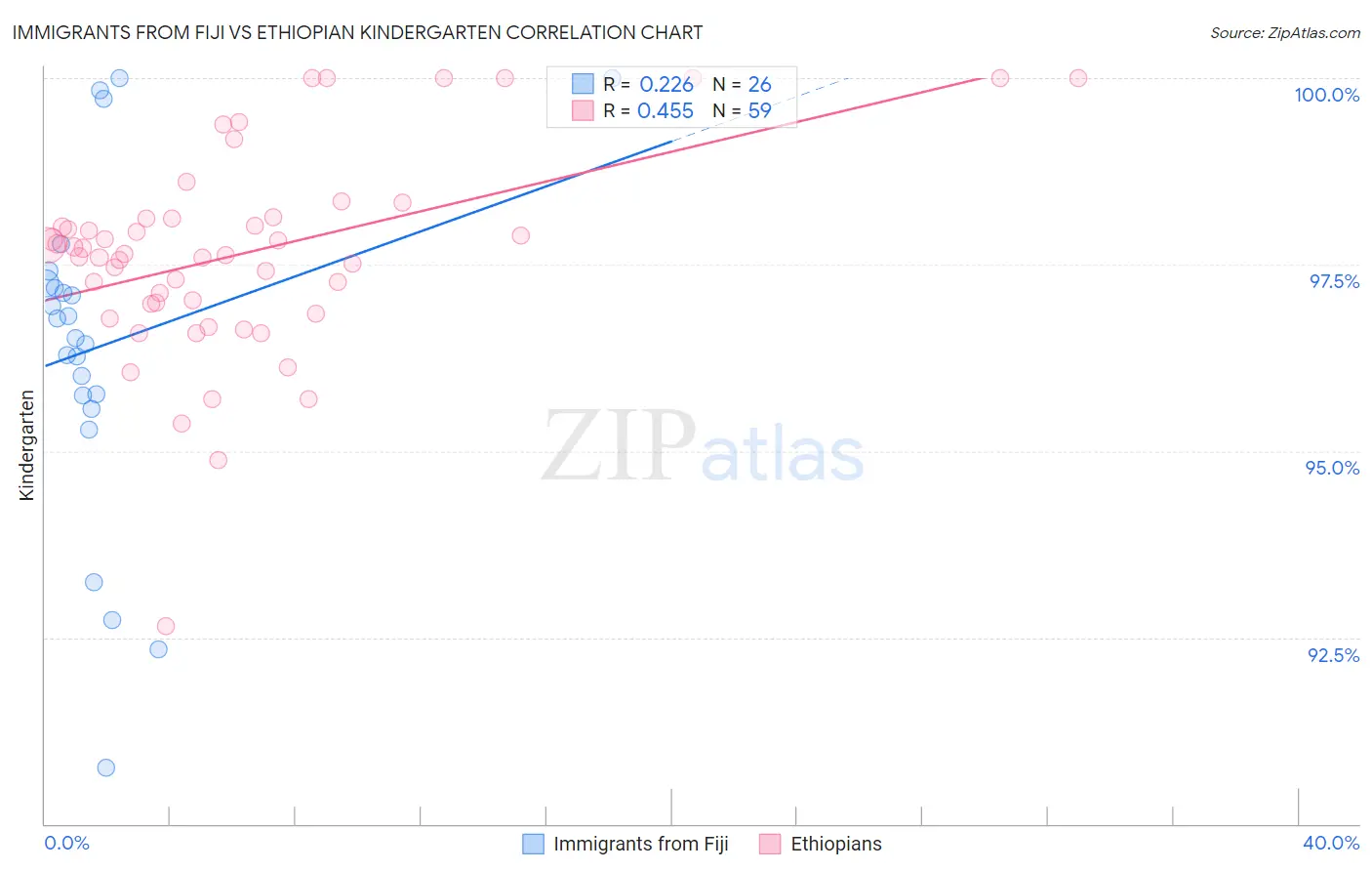 Immigrants from Fiji vs Ethiopian Kindergarten