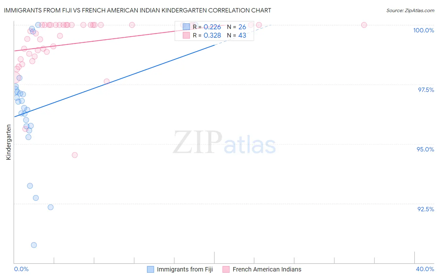Immigrants from Fiji vs French American Indian Kindergarten