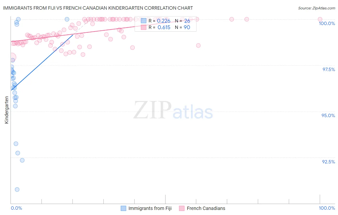 Immigrants from Fiji vs French Canadian Kindergarten