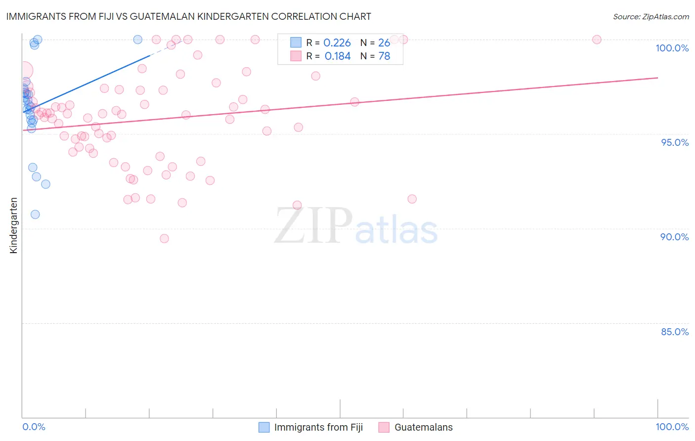 Immigrants from Fiji vs Guatemalan Kindergarten