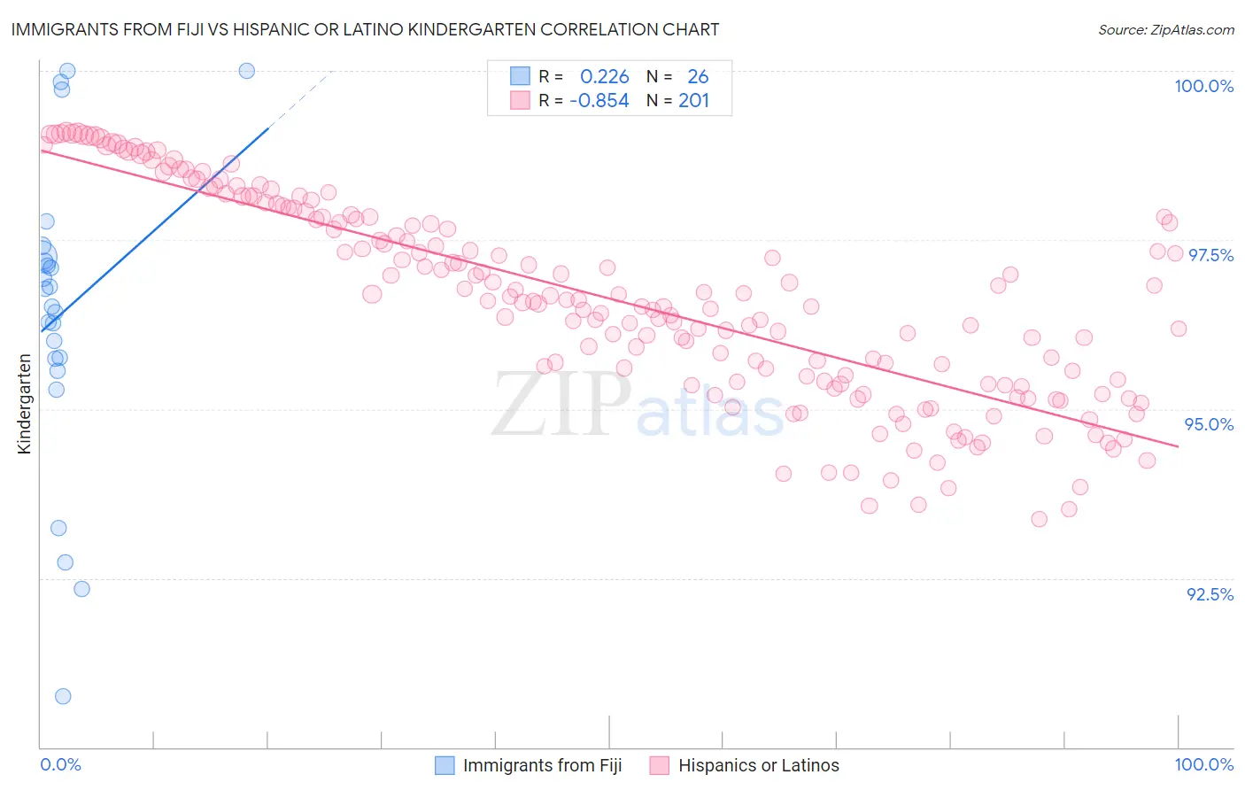 Immigrants from Fiji vs Hispanic or Latino Kindergarten