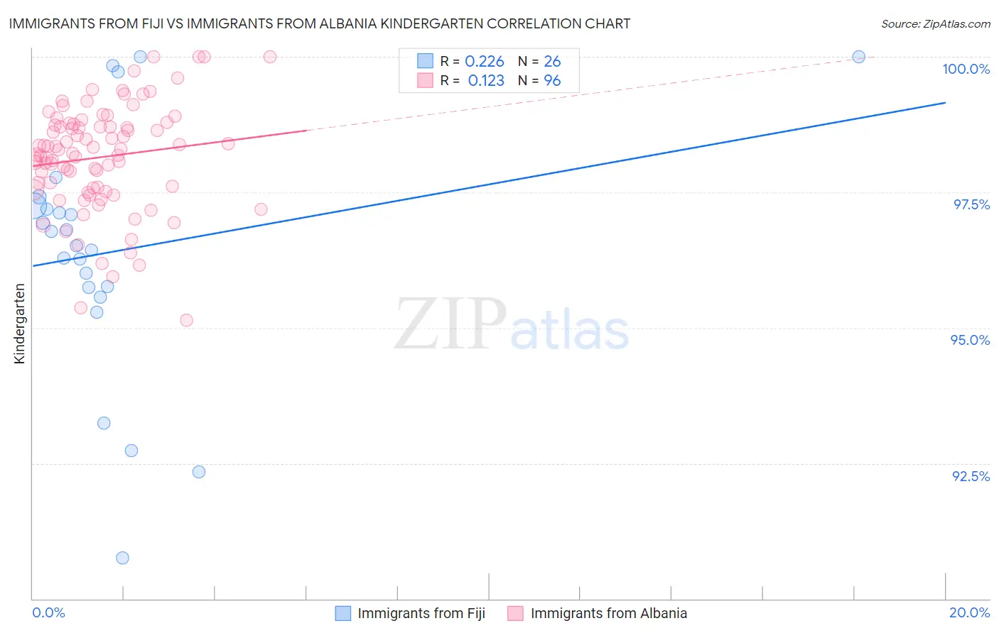 Immigrants from Fiji vs Immigrants from Albania Kindergarten