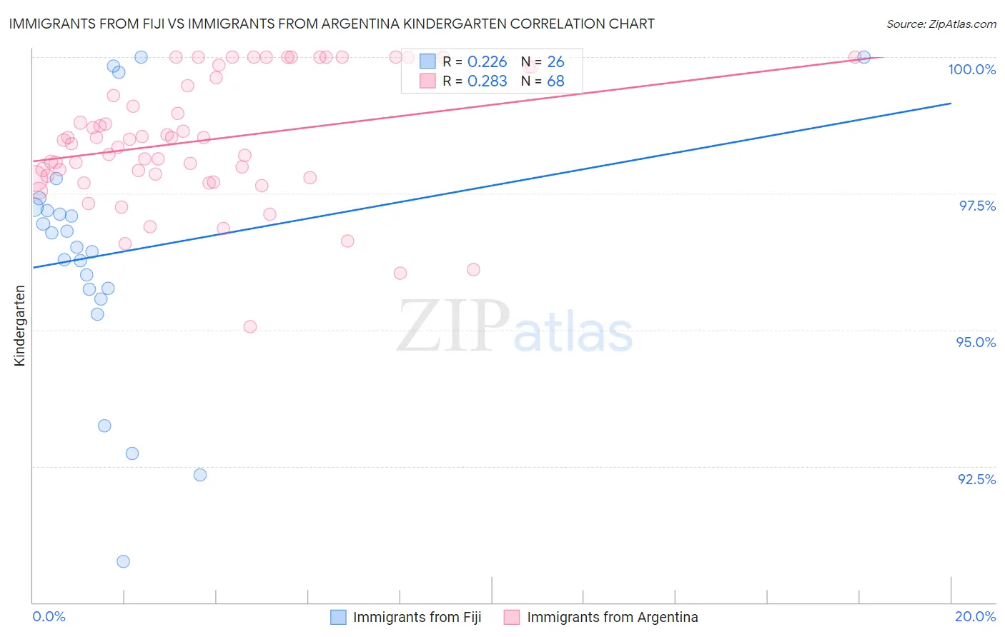 Immigrants from Fiji vs Immigrants from Argentina Kindergarten