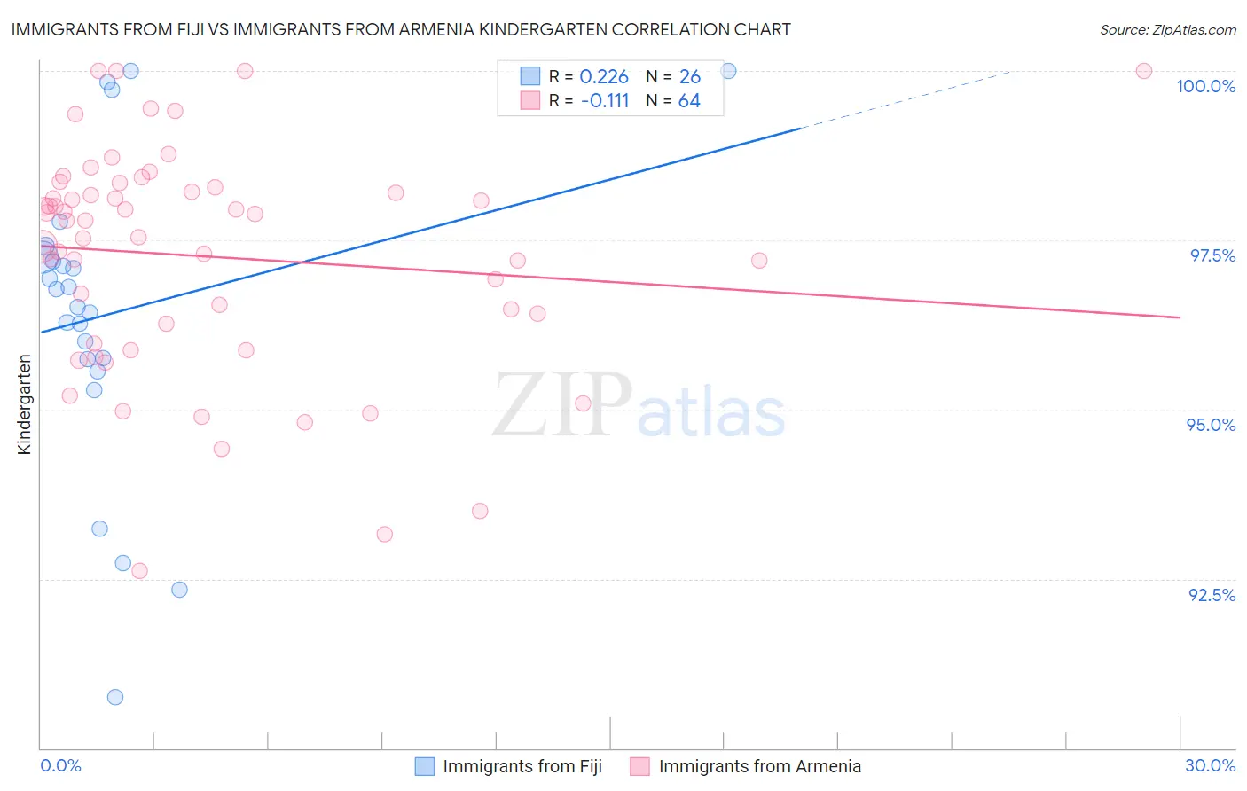 Immigrants from Fiji vs Immigrants from Armenia Kindergarten