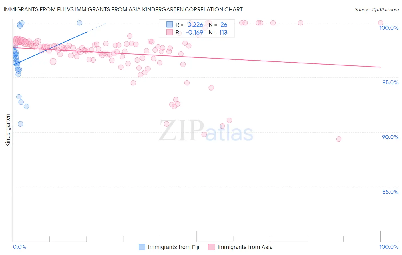 Immigrants from Fiji vs Immigrants from Asia Kindergarten