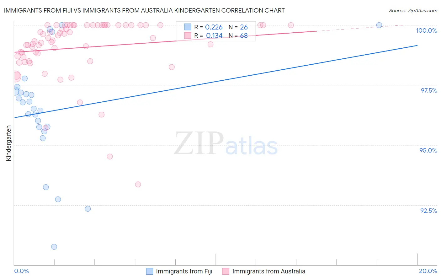 Immigrants from Fiji vs Immigrants from Australia Kindergarten