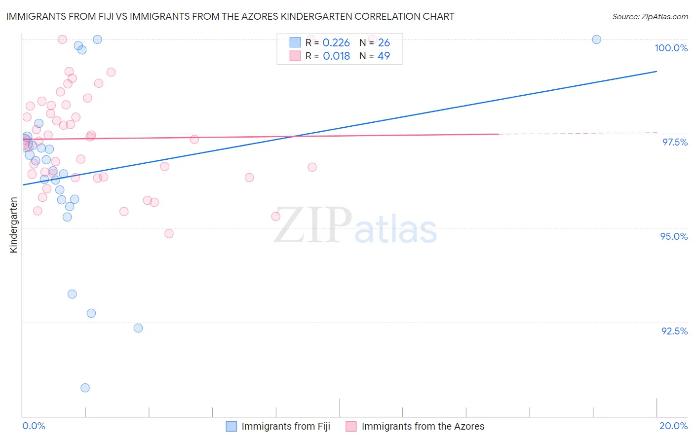 Immigrants from Fiji vs Immigrants from the Azores Kindergarten