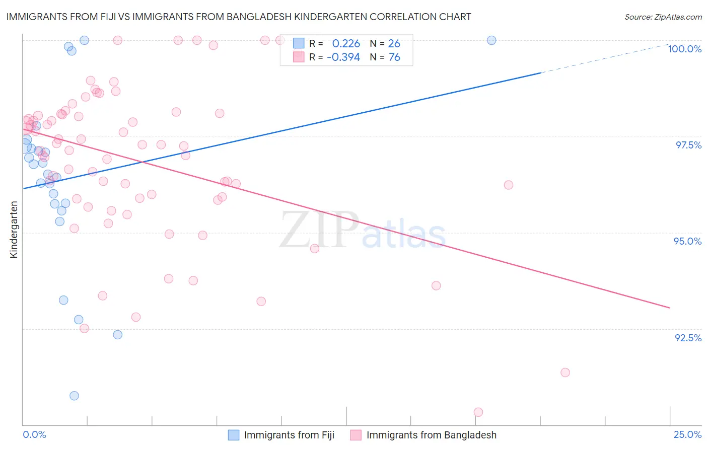 Immigrants from Fiji vs Immigrants from Bangladesh Kindergarten