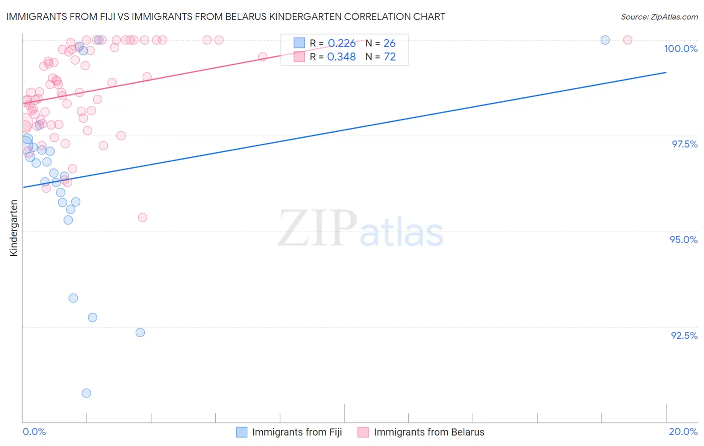 Immigrants from Fiji vs Immigrants from Belarus Kindergarten