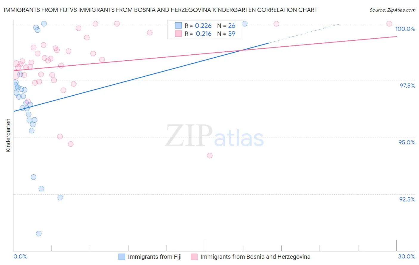 Immigrants from Fiji vs Immigrants from Bosnia and Herzegovina Kindergarten