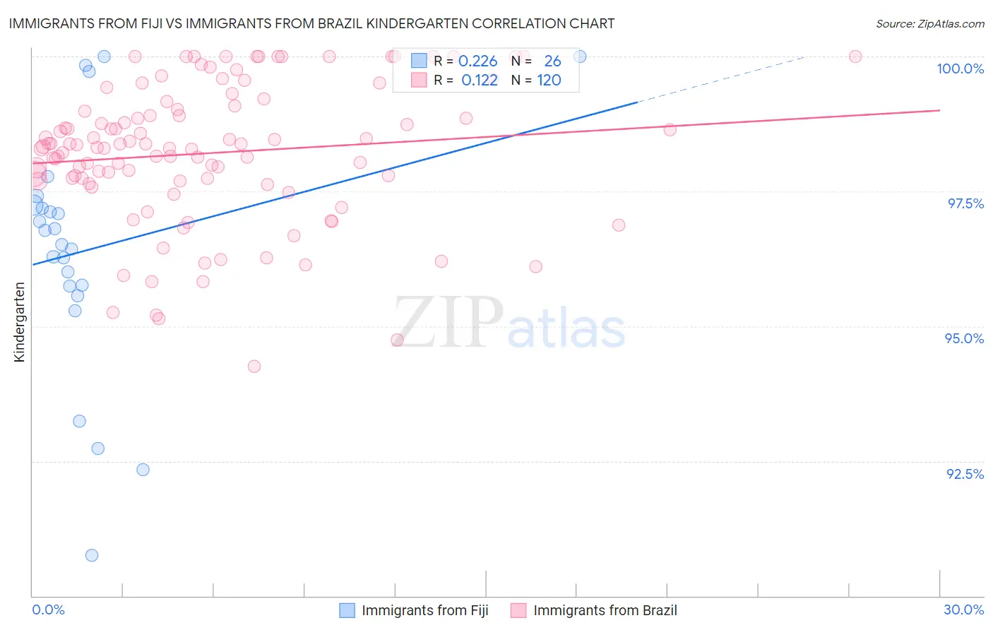 Immigrants from Fiji vs Immigrants from Brazil Kindergarten
