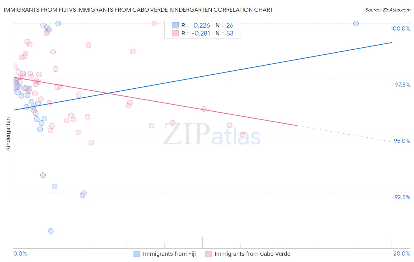 Immigrants from Fiji vs Immigrants from Cabo Verde Kindergarten