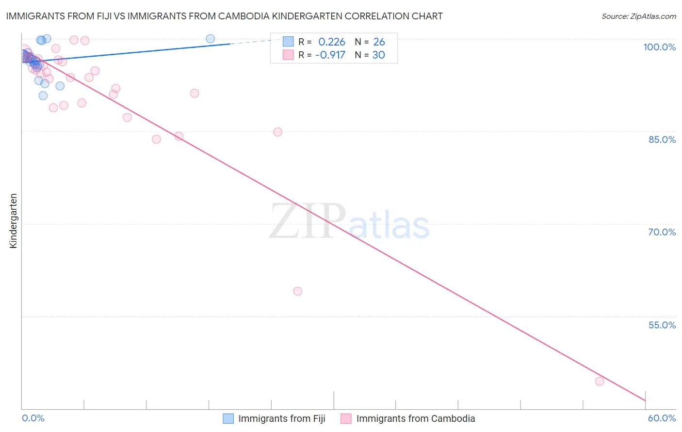 Immigrants from Fiji vs Immigrants from Cambodia Kindergarten