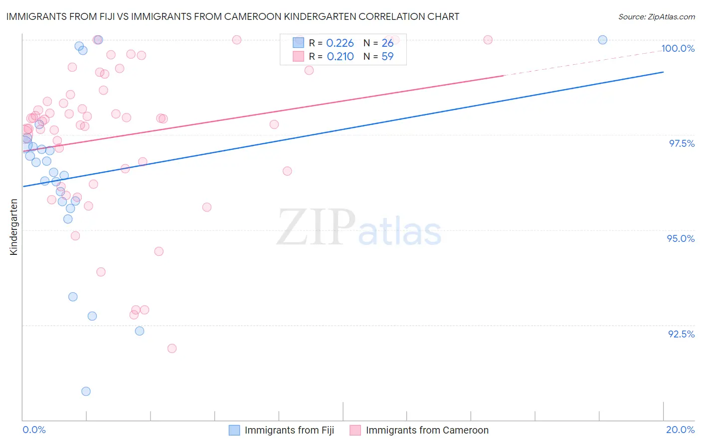 Immigrants from Fiji vs Immigrants from Cameroon Kindergarten