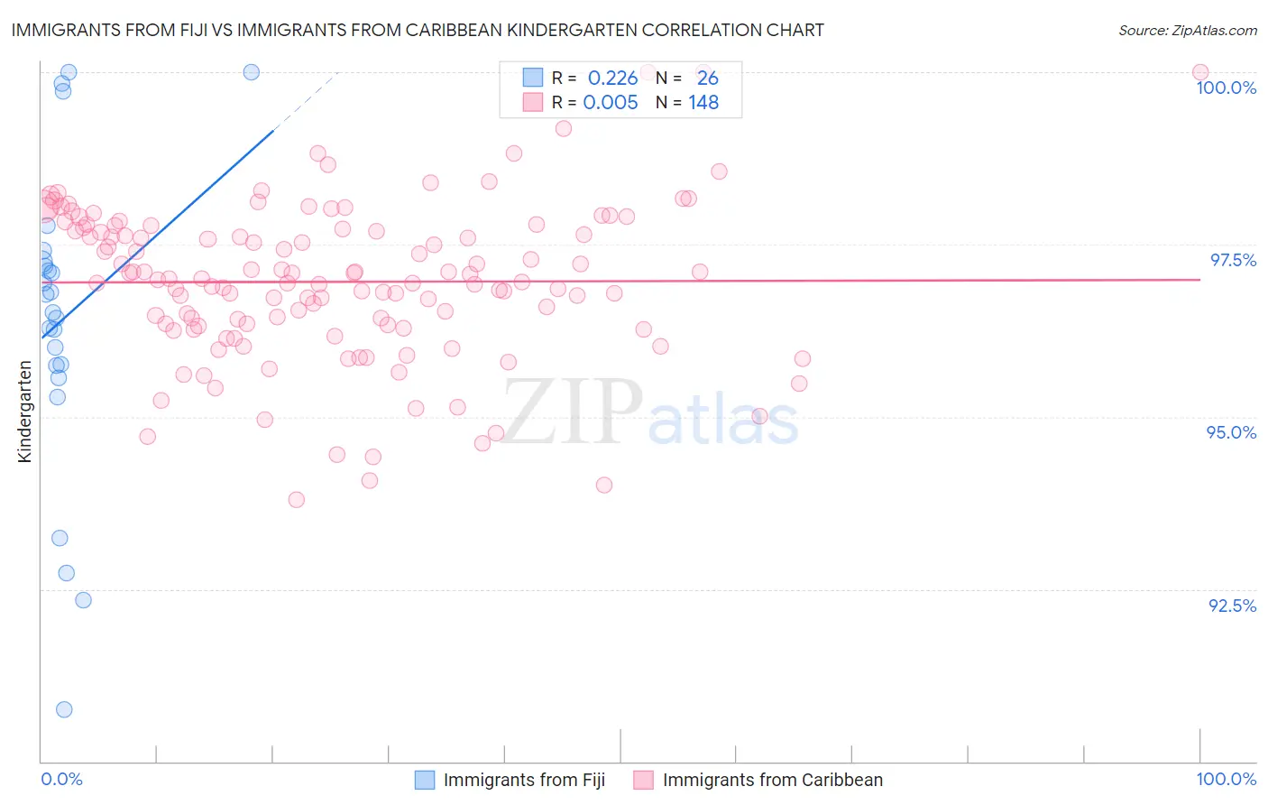 Immigrants from Fiji vs Immigrants from Caribbean Kindergarten