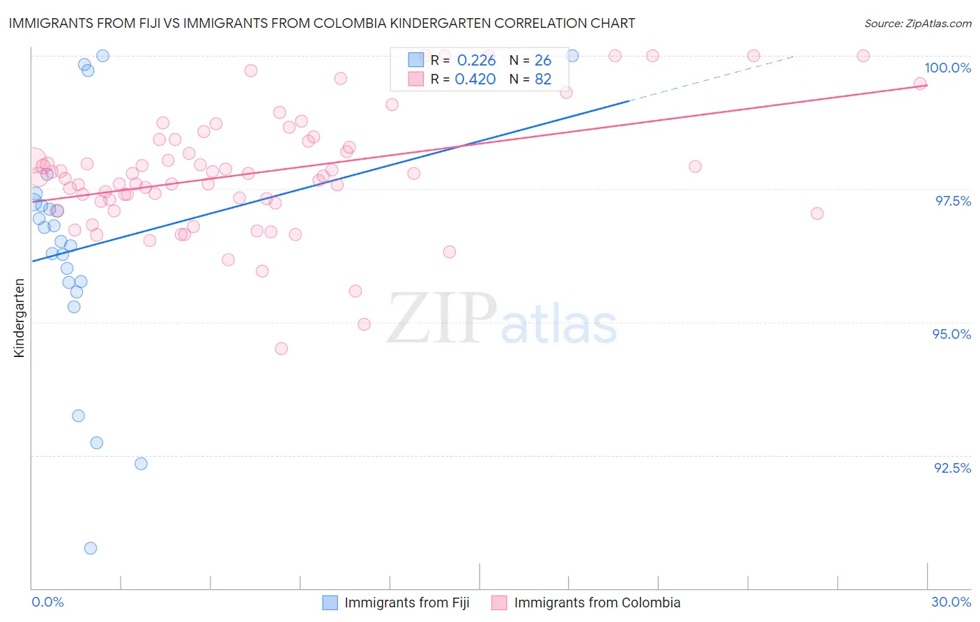 Immigrants from Fiji vs Immigrants from Colombia Kindergarten