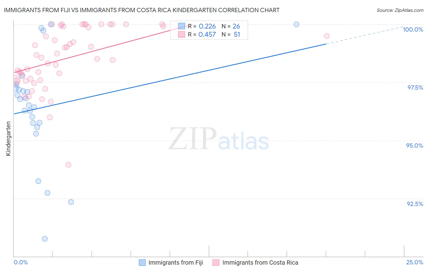 Immigrants from Fiji vs Immigrants from Costa Rica Kindergarten