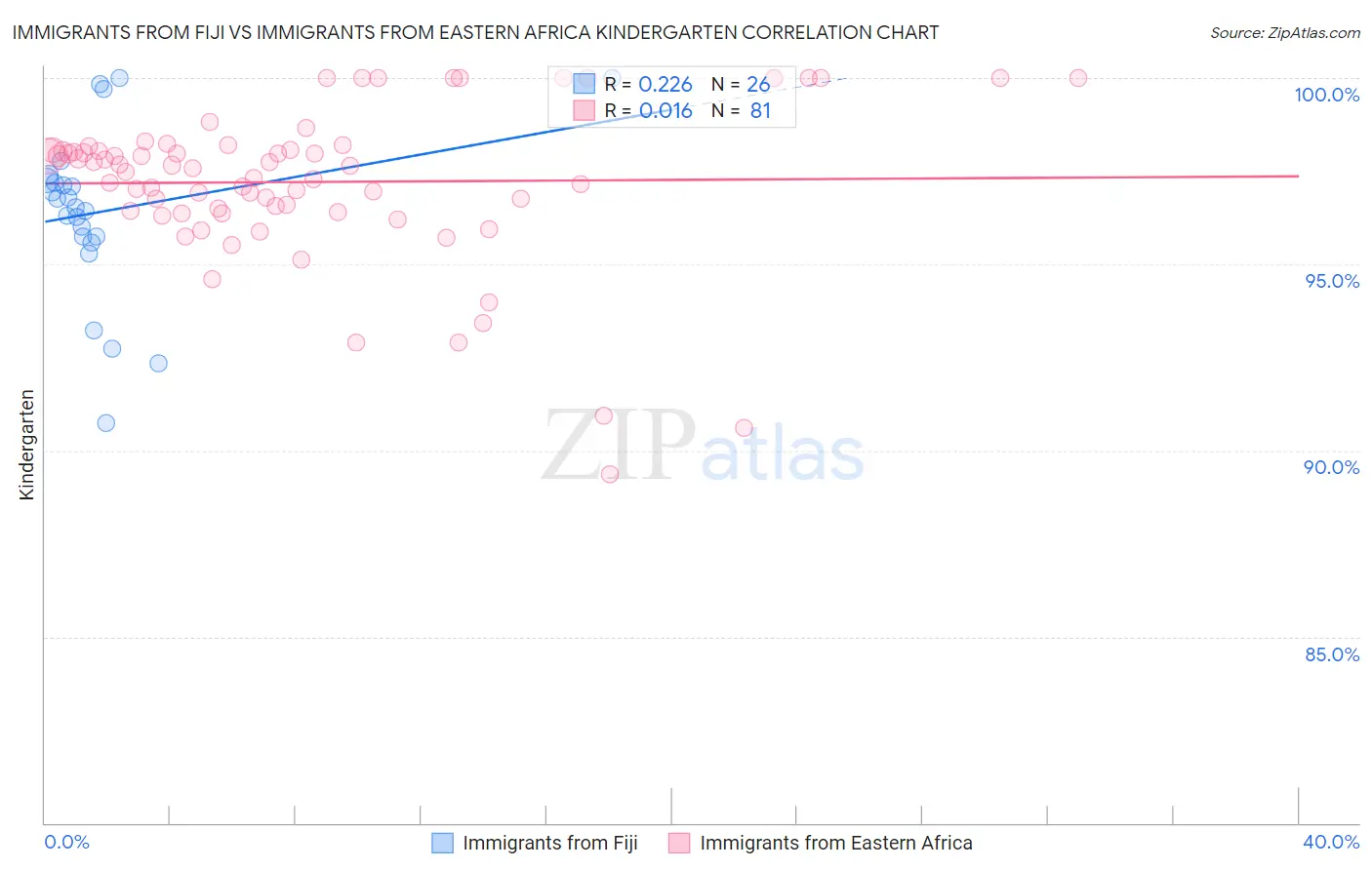 Immigrants from Fiji vs Immigrants from Eastern Africa Kindergarten