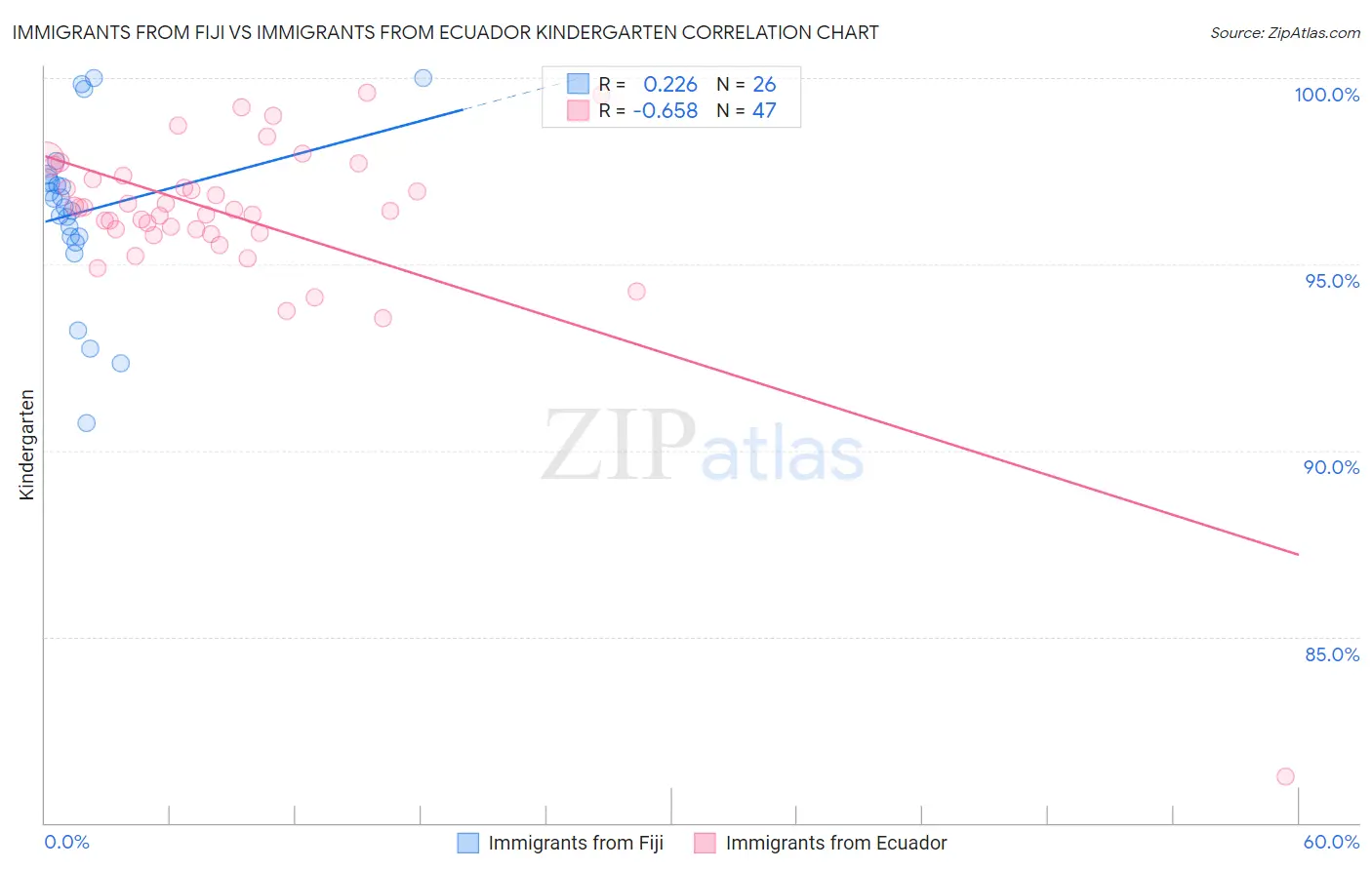 Immigrants from Fiji vs Immigrants from Ecuador Kindergarten