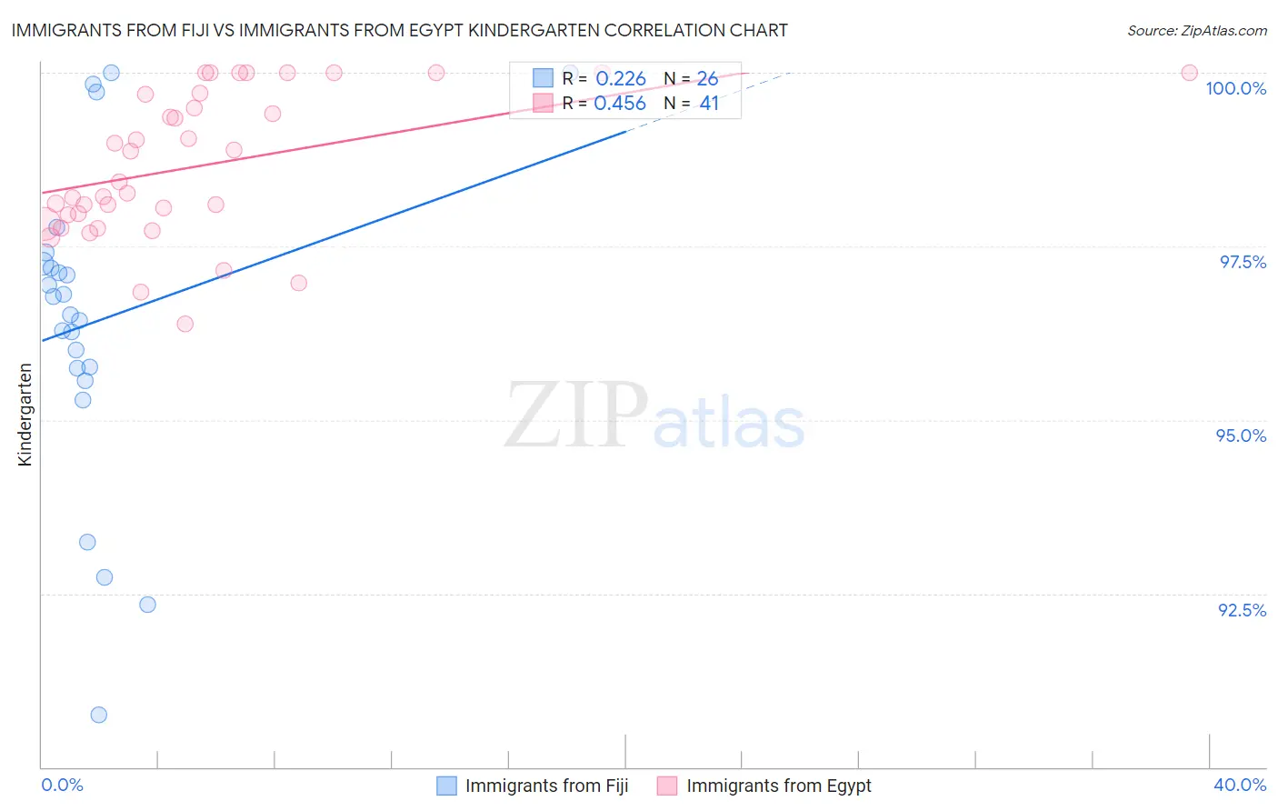 Immigrants from Fiji vs Immigrants from Egypt Kindergarten