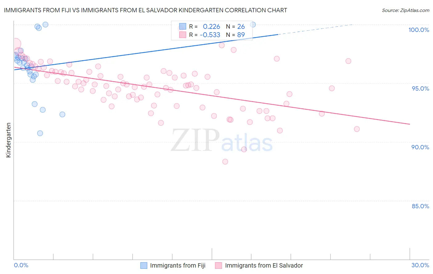 Immigrants from Fiji vs Immigrants from El Salvador Kindergarten