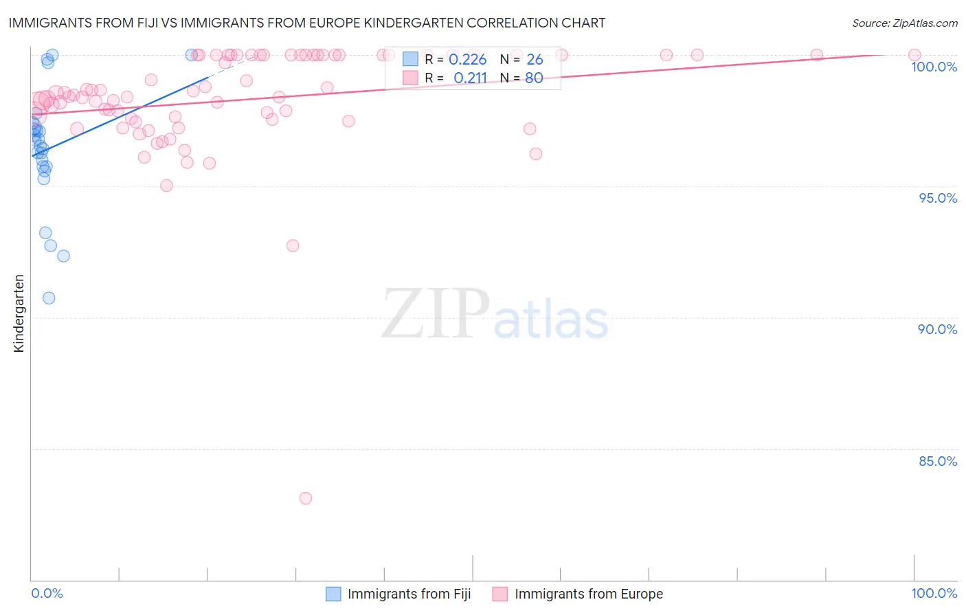 Immigrants from Fiji vs Immigrants from Europe Kindergarten