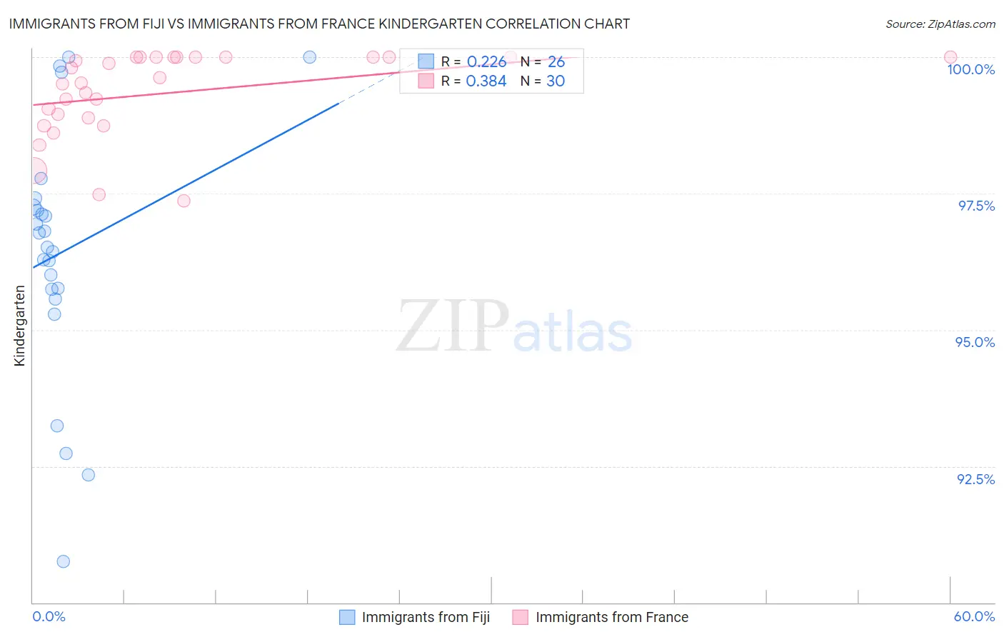 Immigrants from Fiji vs Immigrants from France Kindergarten