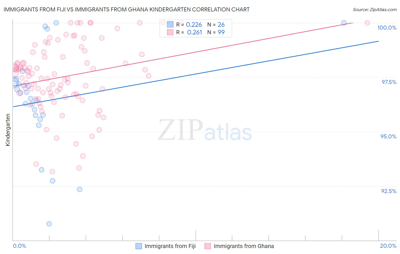 Immigrants from Fiji vs Immigrants from Ghana Kindergarten