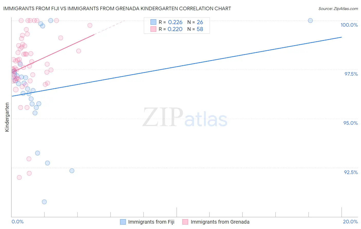 Immigrants from Fiji vs Immigrants from Grenada Kindergarten