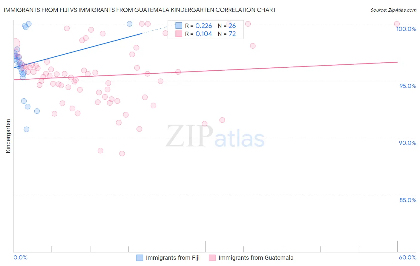 Immigrants from Fiji vs Immigrants from Guatemala Kindergarten