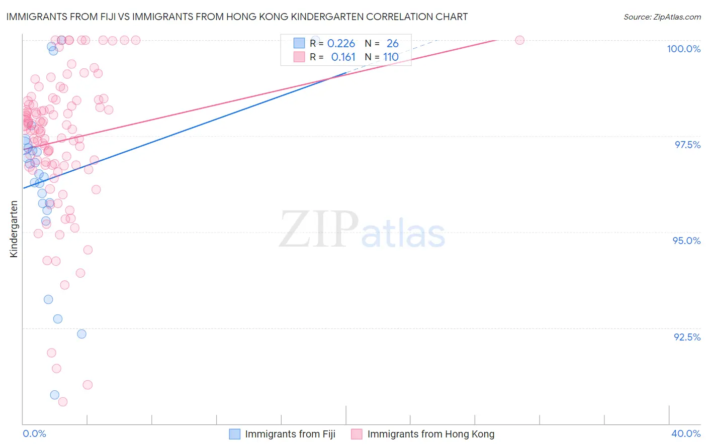 Immigrants from Fiji vs Immigrants from Hong Kong Kindergarten