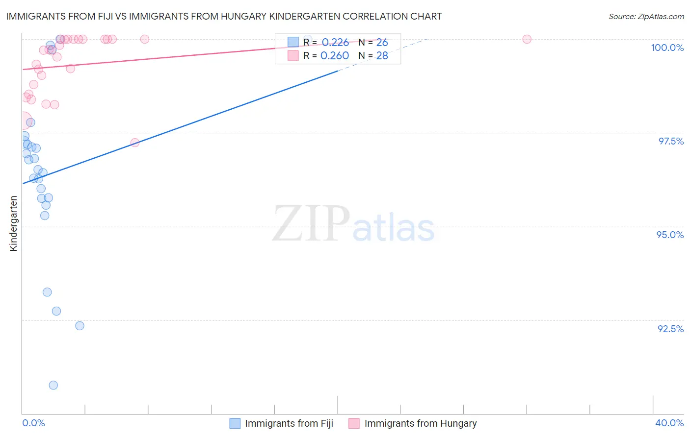 Immigrants from Fiji vs Immigrants from Hungary Kindergarten