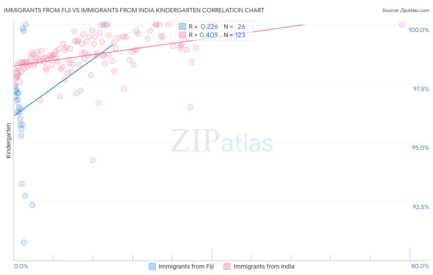 Immigrants from Fiji vs Immigrants from India Kindergarten